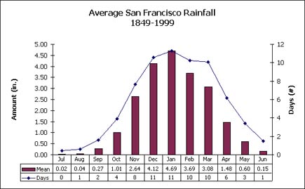 san francisco rainfall by month